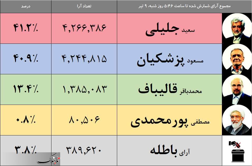 نتایج انتخابات ریاست جمهوری چهاردهم/ رقابت شانه به شانه جلیلی و پزشکیان