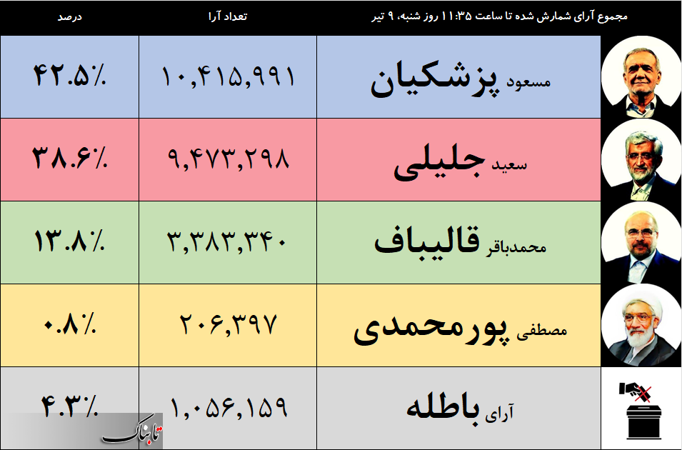 پزشکیان پیش اُفتاد، اما پیروز نشد؛ جدال با جلیلی در دور دوم/مشارکت در آستانه ۴۰ درصد