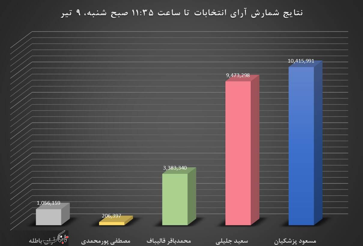پزشکیان پیش اُفتاد، اما پیروز نشد؛ جدال با جلیلی در دور دوم/مشارکت در آستانه ۴۰ درصد