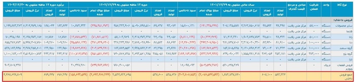 اختصاصی/ کشف &laquo;انبارِ خواب&raquo; ایران خودرو از لابلای اعداد و ارقام؛ آقای وزیر صمت خبر دارید؟