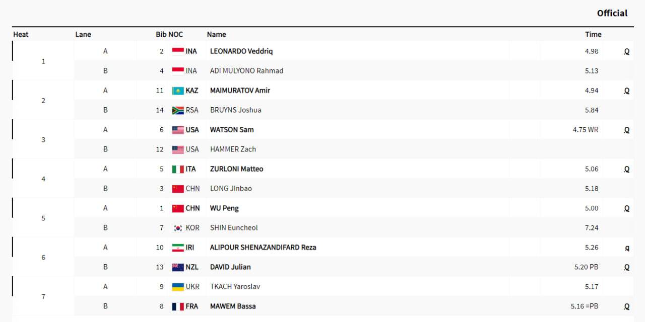 پوشش زنده المپیک ۲۰۲۴ پاریس| میرزازاده و محسن&zwnj;نژاد در انتظار مدال برنز/ علیپور به فینال سنگ&zwnj;نوری راه یافت