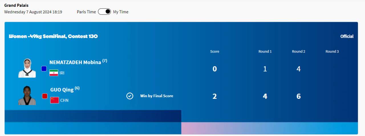 پوشش زنده المپیک ۲۰۲۴ پاریس| شاهکار نعمت&zwnj;زاده در تکواندو با حضور در نیمه&zwnj;نهایی/ مهمدی و اسماعیلی یک قدم تا فینال