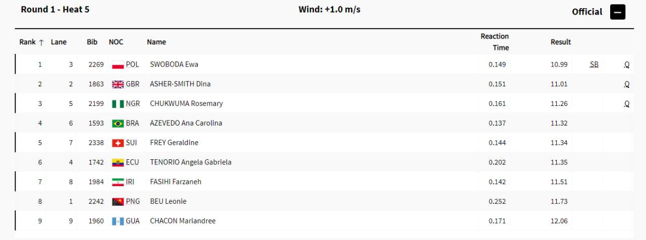 پوشش زنده المپیک ۲۰۲۴ پاریس| دو کشتی&zwnj;گیر ایران در فینال/ نعمت&zwnj;زاده به فینال نرسید