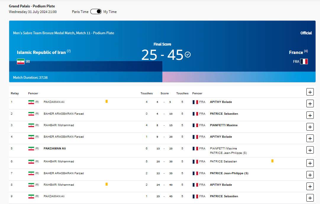 پوشش زنده المپیک ۲۰۲۴ پاریس| دو کشتی&zwnj;گیر ایران در فینال/ نعمت&zwnj;زاده به فینال نرسید