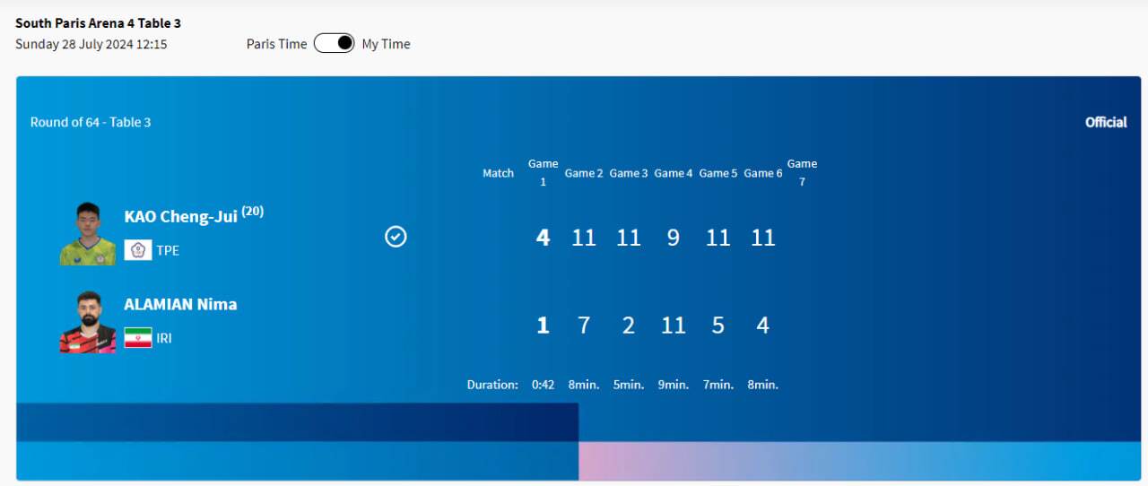 پوشش زنده المپیک ۲۰۲۴ پاریس| دو کشتی&zwnj;گیر ایران در فینال/ نعمت&zwnj;زاده به فینال نرسید
