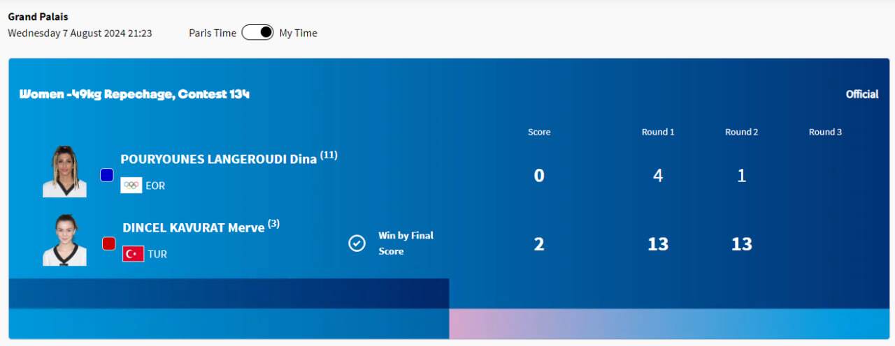 پوشش زنده المپیک ۲۰۲۴ پاریس| دو کشتی&zwnj;گیر ایران در فینال/ نعمت&zwnj;زاده به فینال نرسید