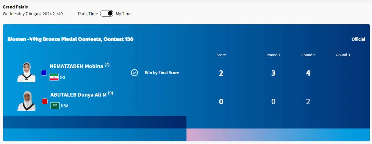 پوشش زنده المپیک ۲۰۲۴ پاریس| دو کشتی&zwnj;گیر ایران در فینال/ نعمت&zwnj;زاده به فینال نرسید