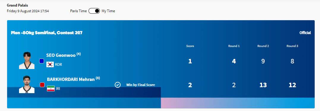 نتایج کامل ورزشکاران ایرانی در المپیک ۲۰۲۴ پاریس/ فقط کشتی و تکواندو مدال گرفتند