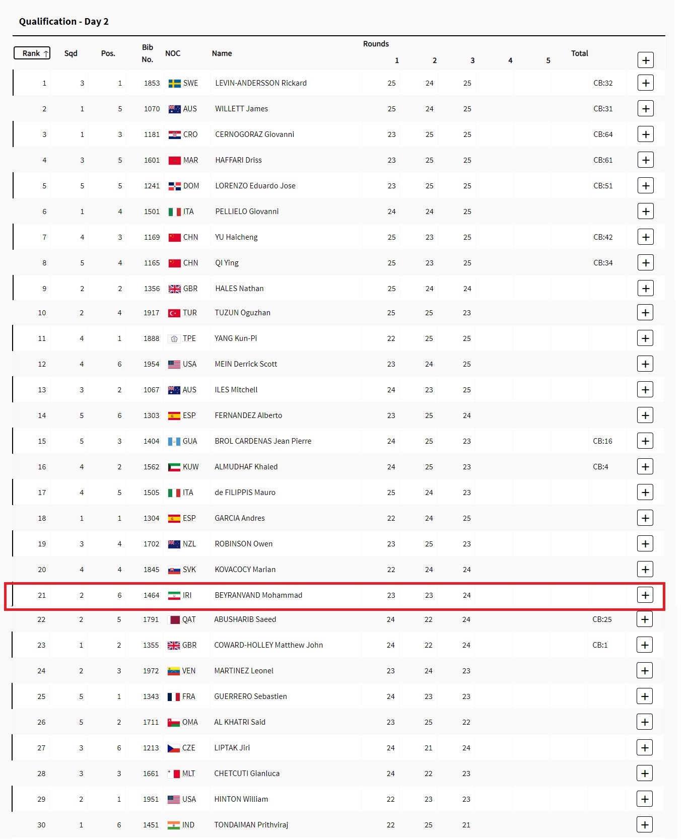 پوشش زنده المپیک ۲۰۲۴ پاریس| تلاش بی&zwnj;نتیجه جاور-نوروزی در شانس مجدد/ پایان کار محمد بیرانوند در روز اول با ۷۰ امتیاز