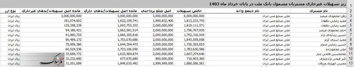 تکرار قصه &laquo;عشقی&raquo; این&zwnj;بار در شرکت ملی صنایع مس!/ تصویب پاداش ۷۵۰ میلیون تومانی برای هیئت مدیره
