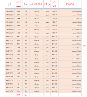 کاغذ در &laquo;کانون&raquo; توجهات؛ کدام ناشران بیشترین کاغذ سهمیه&zwnj;ای را دریافت کرده&zwnj;اند؟