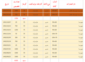 بیشترین کاغذ سهمیه&zwnj;ای، به کدام ناشران رسید؟ /  کاغذ در &laquo;کانون&raquo; توجهات! + اسناد