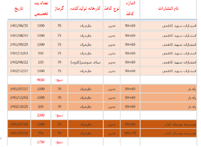 بیشترین کاغذ سهمیه&zwnj;ای، به کدام ناشران رسید؟ /  کاغذ در &laquo;کانون&raquo; توجهات! + اسناد