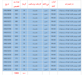 بیشترین کاغذ سهمیه&zwnj;ای، به کدام ناشران رسید؟ /  کاغذ در &laquo;کانون&raquo; توجهات! + اسناد