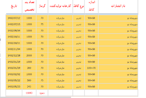 کاغذ در &laquo;کانون&raquo; توجهات؛ کدام ناشران بیشترین کاغذ سهمیه&zwnj;ای را دریافت کرده&zwnj;اند؟