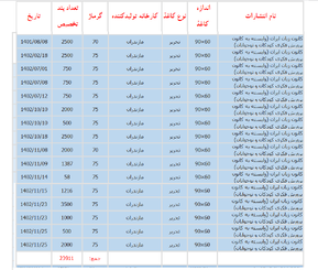 کاغذ در &laquo;کانون&raquo; توجهات؛ کدام ناشران بیشترین کاغذ سهمیه&zwnj;ای را دریافت کرده&zwnj;اند؟