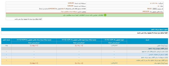 &laquo;بیمه تجارت نو&raquo; از زیان خارج شد/ جهش ۱۲۵ درصدی سوددهی در شش ماه