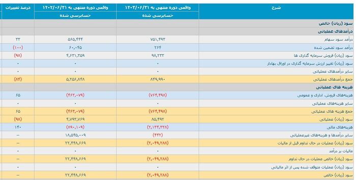 &laquo;گروه بهمن&raquo; با زیان میلیاردی به پاییز رسید/ کشاورز با این دست فرمان، ایران خوردرو را می خواهد؟
