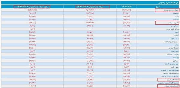پذیرایی ۲۴ میلیارد تومانی در یک شرکت بیمه ای/ ریخت و پاش&zwnj; میلیاردی از جیب سهامداران؟ + سند