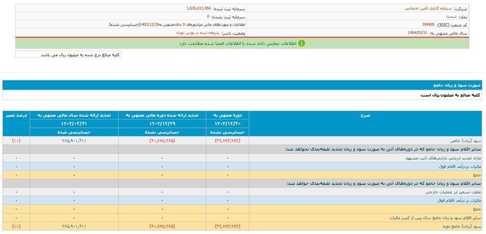 &laquo;شستا&raquo; همچنان در مسیر زیان؛ حتی با مدیرعامل جدید/ آقای وزیر، جلوی هزینه&zwnj;تراشی&zwnj;ها را بگیرید