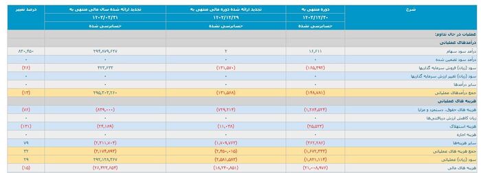 &laquo;شستا&raquo; همچنان در مسیر زیان؛ حتی با مدیرعامل جدید/ آقای وزیر، جلوی هزینه&zwnj;تراشی&zwnj;ها را بگیرید