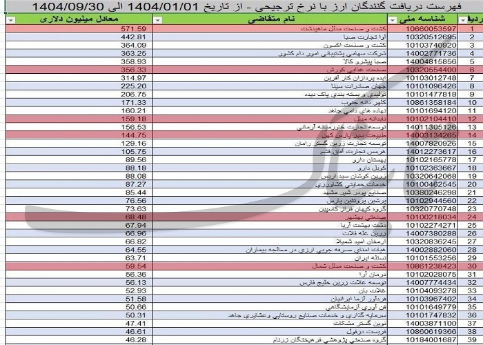 واگذاری امنیت غذایی مردم به این ۳ خانواده / جشن ملی در هلدینگ‌های مدلل، پایداری و گلرنگ !