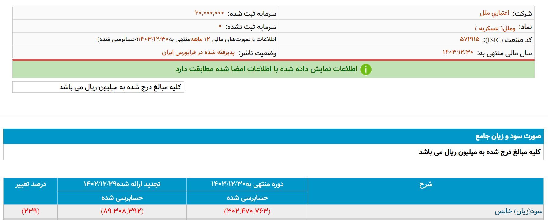 زیان نجومی موسسه ملل به تایید حسابرس رسید/ ملل در مسیر بانک آینده است؟ زیان نجومی موسسه ملل به تایید حسابرس رسید/ ملل در مسیر بانک آینده است؟