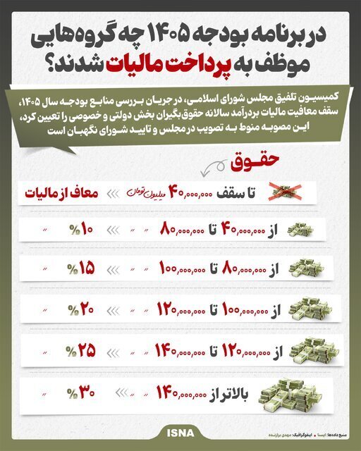 چه گروه‌هایی موظف به پرداخت مالیات شدند؟ 2