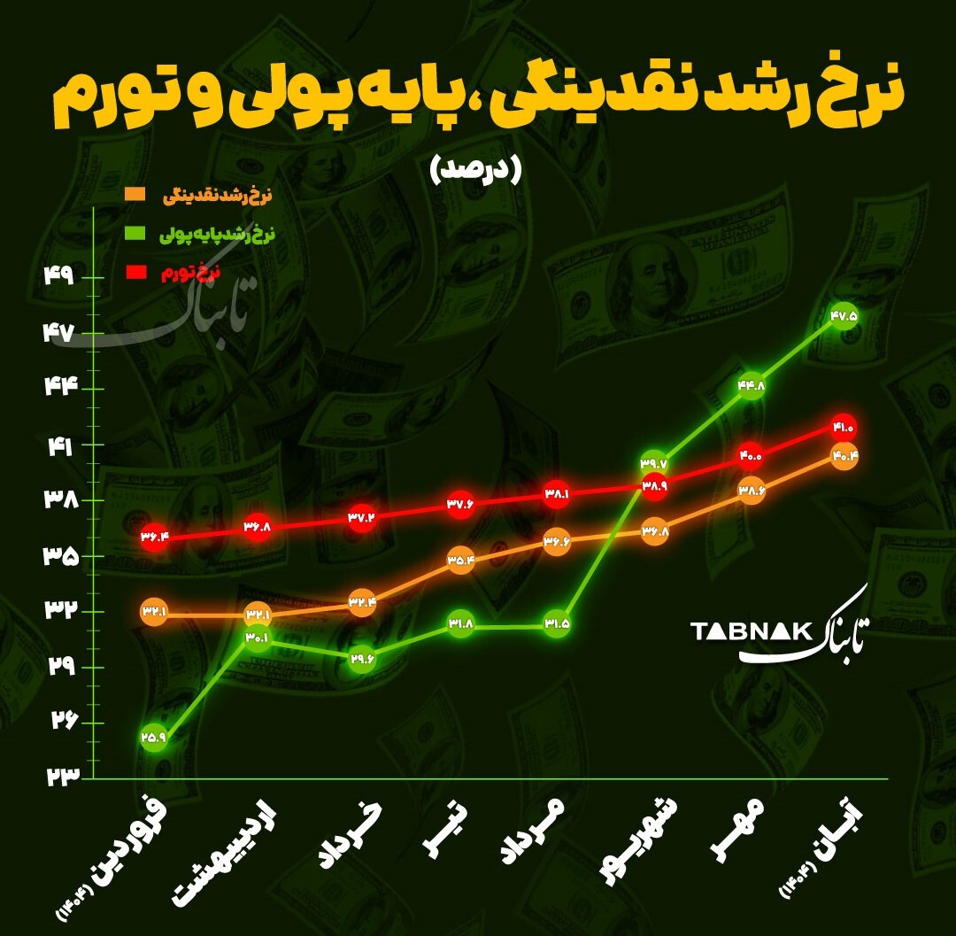 آمار مهمی که بانک مرکزی منتشر کرد/ نقدینگی 13,000,000,000,000,000 تومانی چه پیامی دارد؟ آمار مهمی که بانک مرکزی منتشر کرد/ نقدینگی 13,000,000,000,000,000 تومانی چه پیامی دارد؟