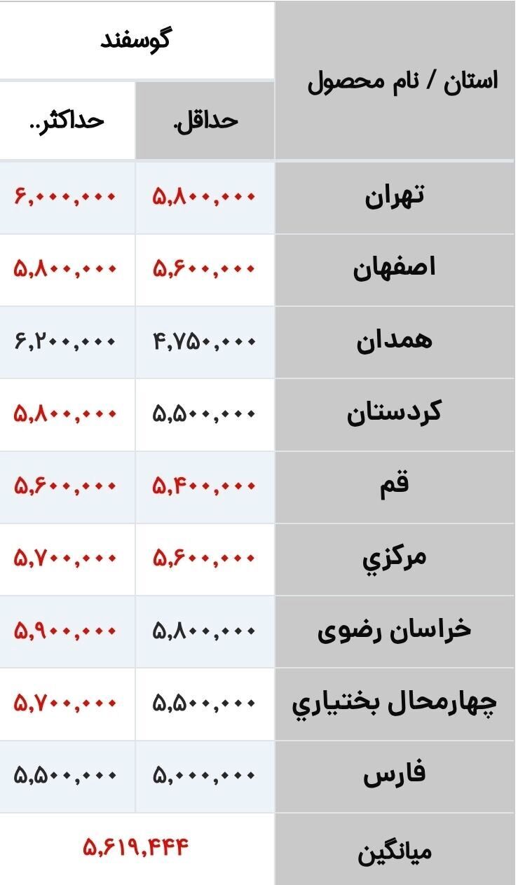 قیمت جدید دام زنده+ جدول