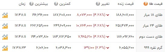 کاهش قیمتها در بازار طلا، سکه و دلار کاهش قیمتها در بازار طلا، سکه و دلار