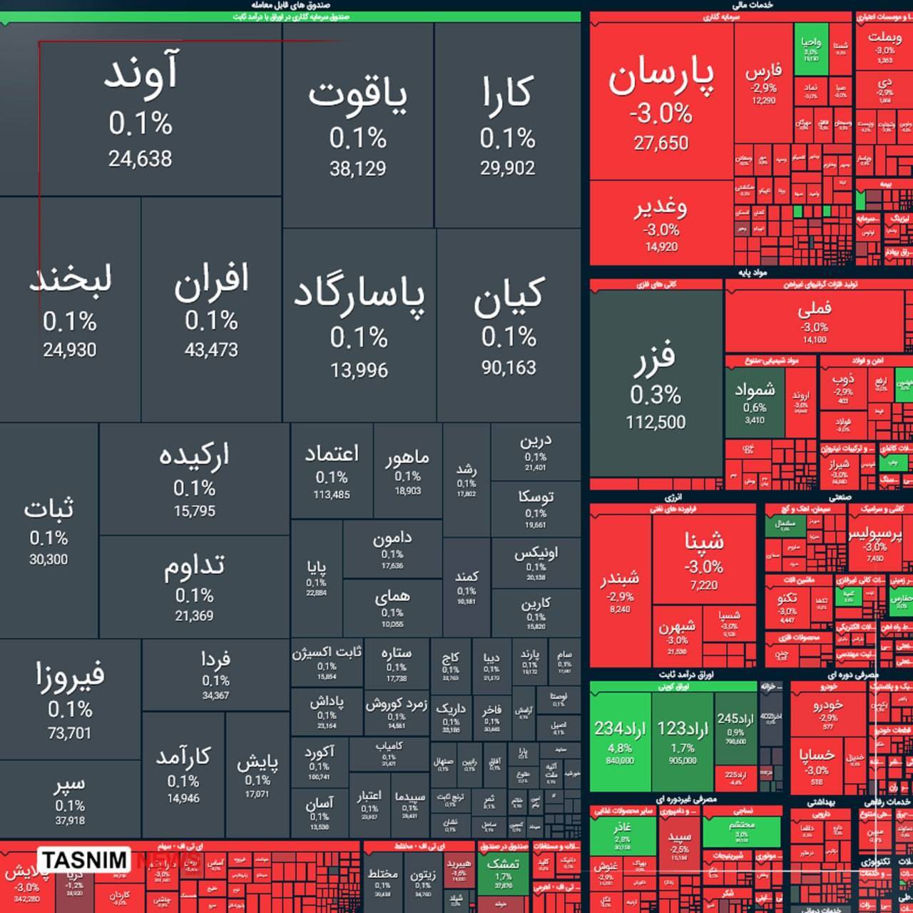 شاخص کل بورس دوباره ریزش کرد!