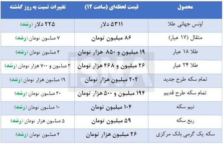 قیمت سکه رکورد زد