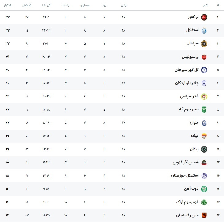 فولاد خوزستان ۳ - پرسپولیس یک؛ ۵ دقیقه توفانی در ورزشگاه خالی