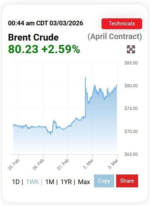 نفت برنت شمال از 80 دلار عبور کرد