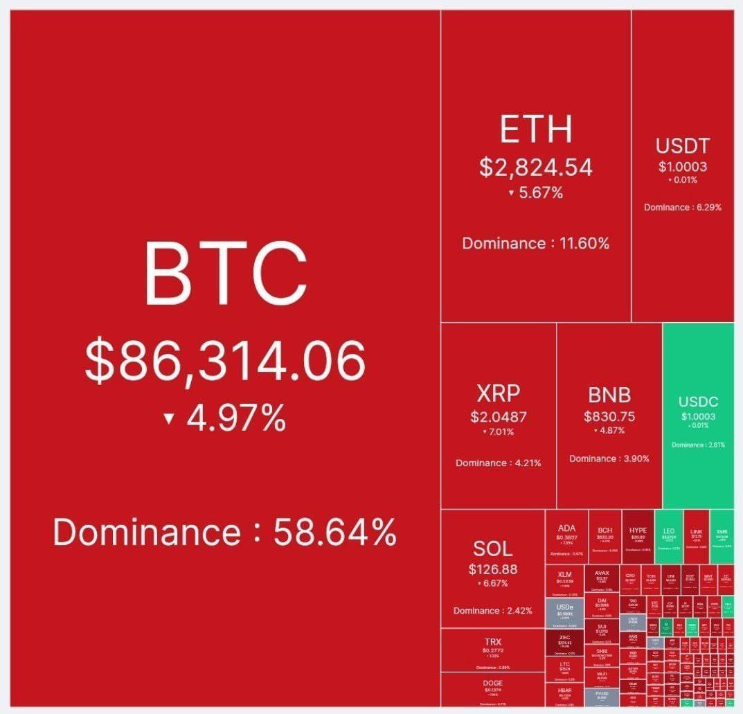 سقوط قیمت بیت‌کوین به زیر ۶۶ هزار دلار
