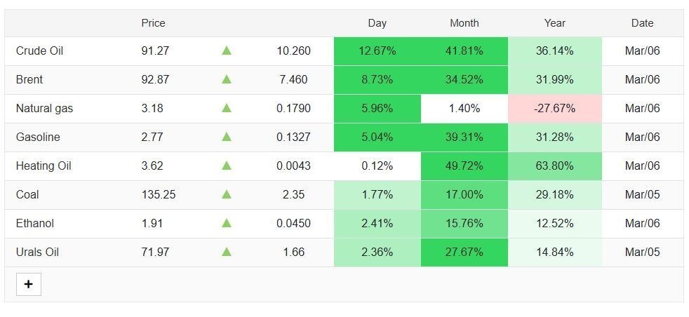 قیمت نفت رکورد 94 دلار را هم زد