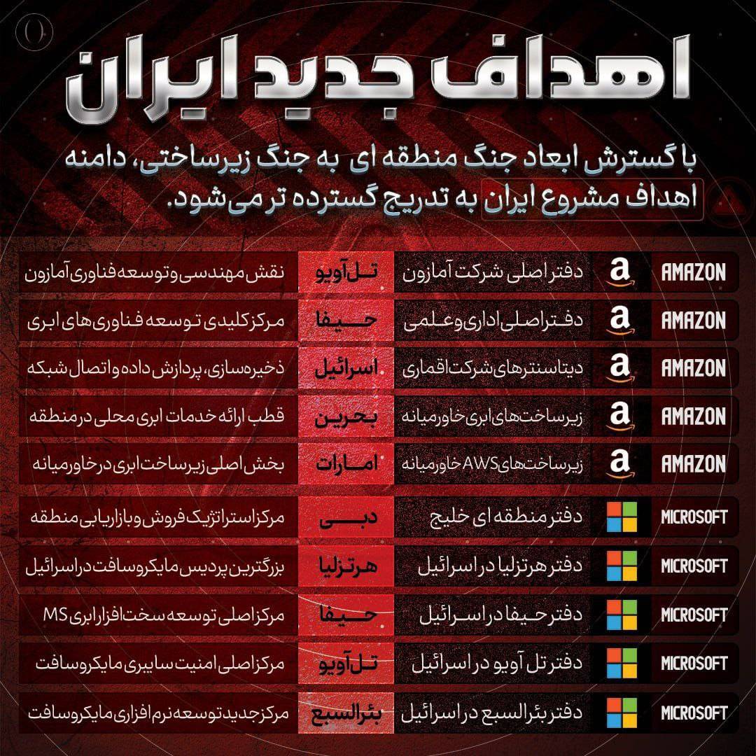 روزدوازدهم جنگ/بارش فتاح، عماد، خیبر و قدر روی تل&zwnj;آویو و بیت شمیش/ نابودی زیرساخت&zwnj;های عملیاتی ارتش شرور آمریکا/بروزرسانی می شود