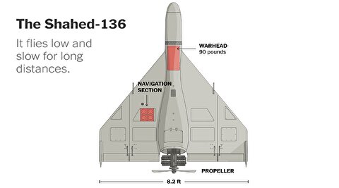 گزارش فاکس نیوز از ضعف دفاعی آمریکا مقابل پهپادهای شاهد