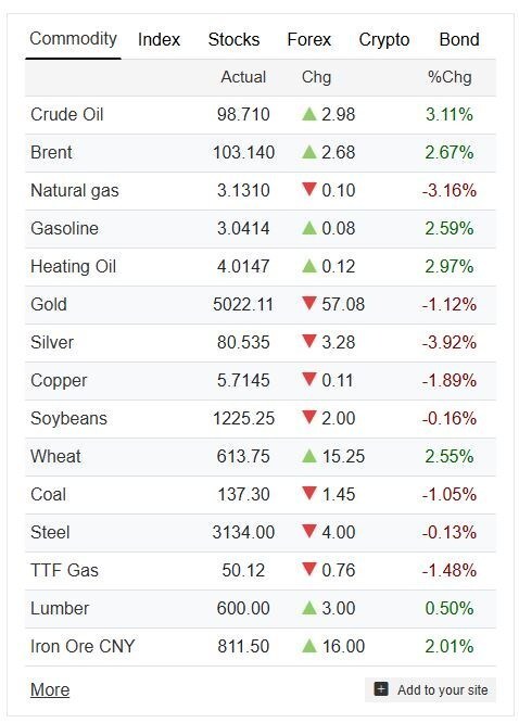 قیمت نفت از مرز 103 دلار گذشت