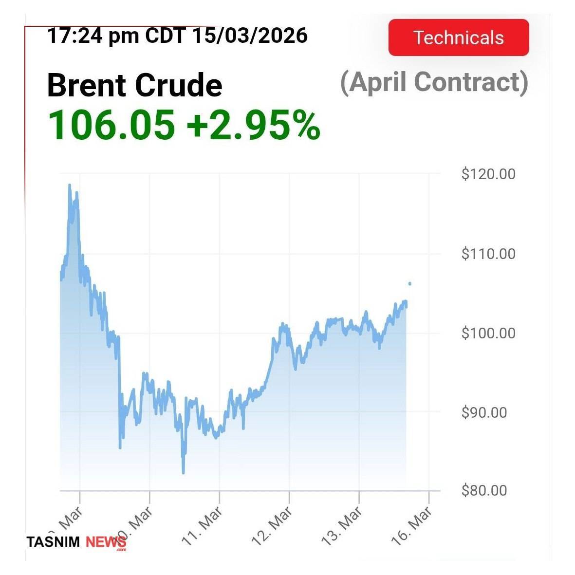 روز هفدهم/مراکز خدمات&zwnj;دهی به ناو &laquo;جرالد فورد&raquo; هدف است/هشدار تخلیۀ نیروهای مسلح به مردم برخی مناطق دبی و دوحه/ بروزرسانی می شود
