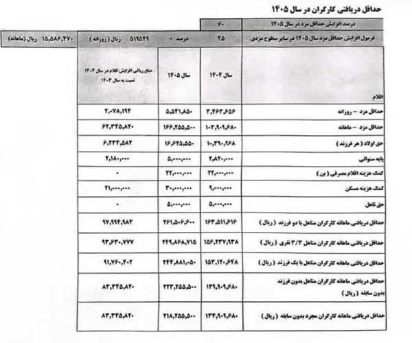حقوق کارگران مشروط تا نیمه دوم سال | افزایش چشمگیر در این ردیف&zwnj;ها
