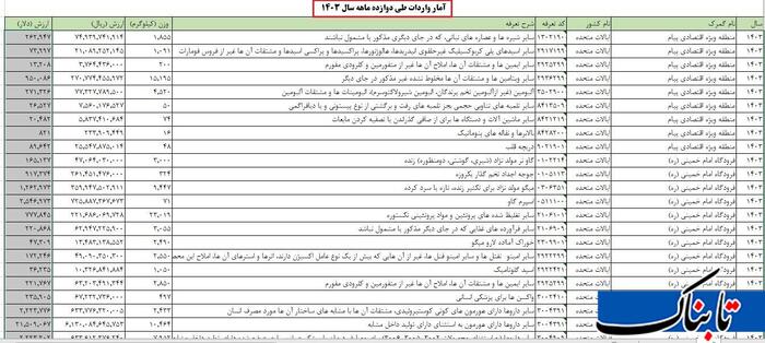 تجارت خارجی ایران و آمریکا 1403؛ در حال تکمیل///////////