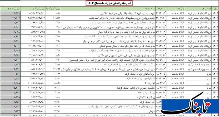 تجارت خارجی ایران و آمریکا 1403؛ در حال تکمیل///////////