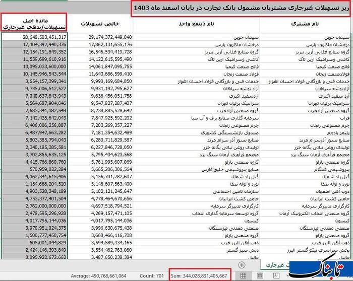 ۲۷ هزار میلیارد تومان بدهی مشکوک&zwnj;الوصول در بانک تجارت / آقای مدیرعامل؛ وقت شفاف&zwnj;سازی است!