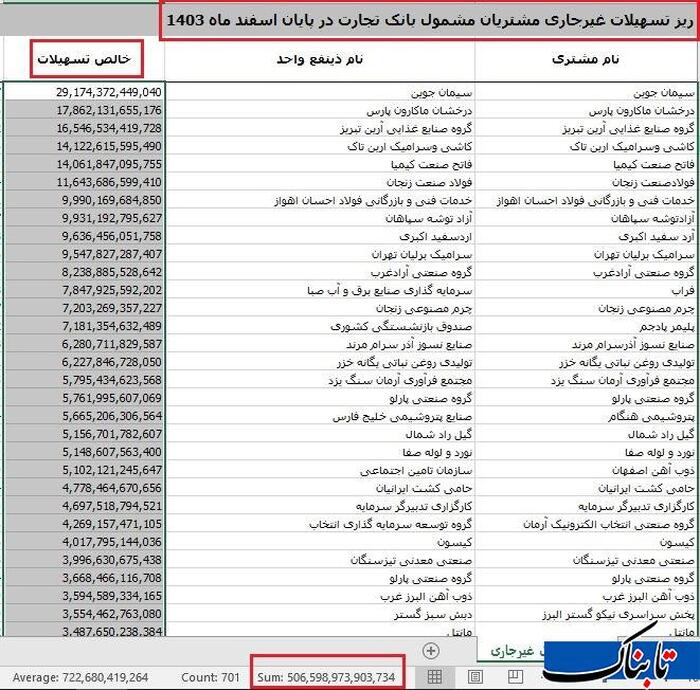 ۲۷ هزار میلیارد تومان بدهی مشکوک&zwnj;الوصول در بانک تجارت / آقای مدیرعامل؛ وقت شفاف&zwnj;سازی است!