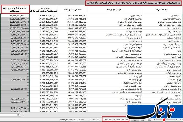 ۲۷ هزار میلیارد تومان بدهی مشکوک&zwnj;الوصول در بانک تجارت / آقای مدیرعامل؛ وقت شفاف&zwnj;سازی است!