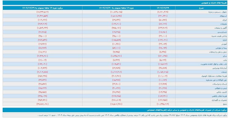 افزایش هزینه&zwnj;ها و بدهی&zwnj;ها در بیمه پاسارگاد؛ رشد چشمگیر در پرداخت خسارت و هزینه&zwnj;های عمومی