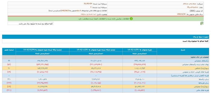 هزینه&zwnj;تراشی های نجومی در پتروشیمی بندر امام/ ابهام حسابرس در ماجرای خرید چند صد میلیاردی سهام باشگاه استقلال