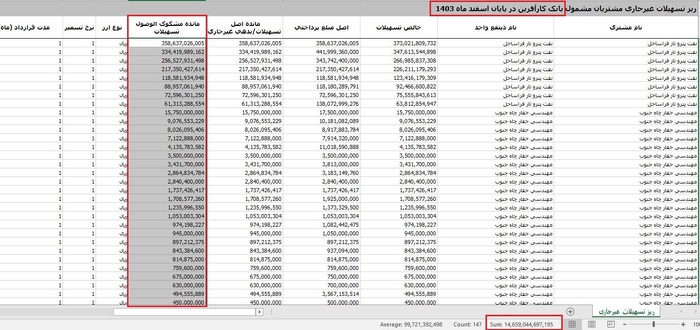 سرنوشت مبهم تسهیلات کلان بانک کارآفرین/ یک&zwnj; هزار و ۴۶۵ میلیارد تومان دود شد؟